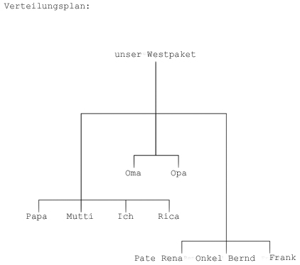 Verteilungsplan